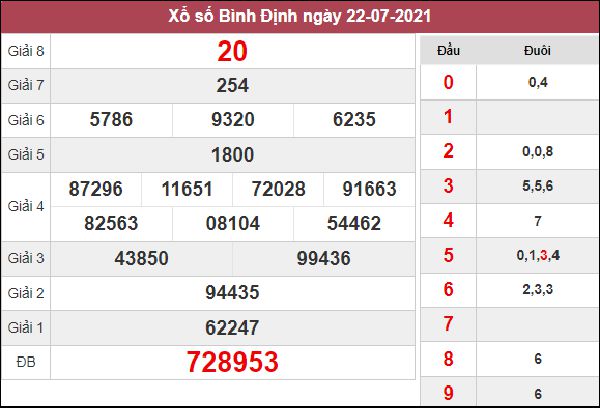 Nhận định KQXS Bình Định 29/7/2021 chốt lô XSBDI thứ 5