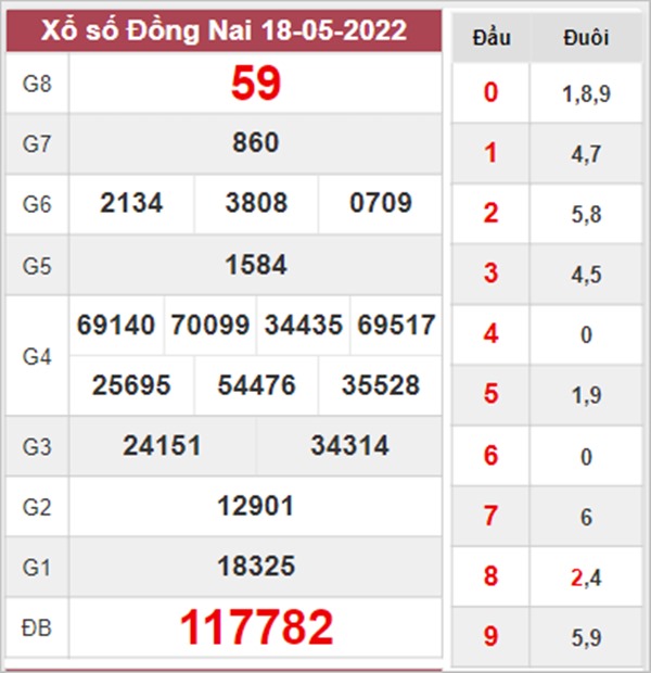 Dự đoán XSDNA 25/5/2022 thống kê loto số đẹp Đồng Nai 