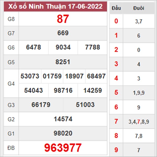 Nhận định XSNT 24/6/2022 soi cầu VIP Ninh Thuận thứ 6 