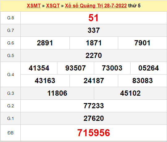 Dự đoán kết quả xổ số Quảng Trị ngày 4/8/2022