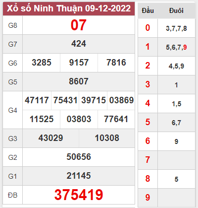Dự đoán kết quả xổ số Ninh Thuận ngày 16/12/2022 thứ 6 hôm nay