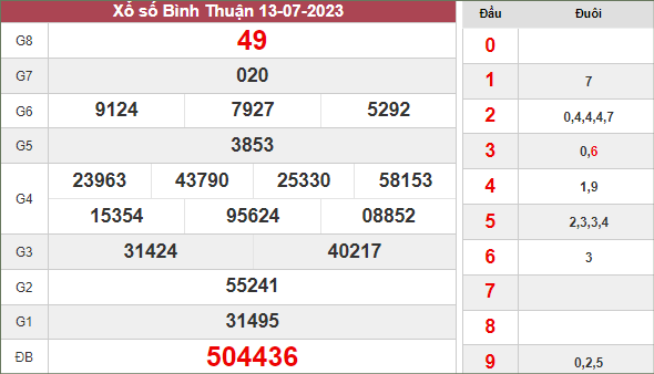 Thống kê xổ số Bình Thuận ngày 20/7/2023 thứ 5 hôm nay