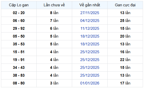 - Thống kê cặp lô gan XSQT ngày 29/1/2026